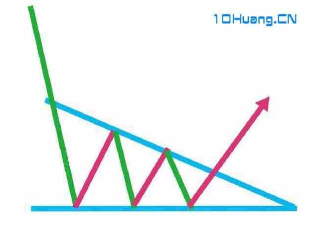 下降三角形形態(tài)特征，下降楔形和下降三角形